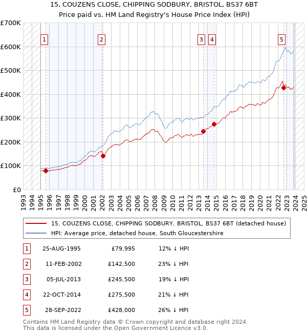 15, COUZENS CLOSE, CHIPPING SODBURY, BRISTOL, BS37 6BT: Price paid vs HM Land Registry's House Price Index