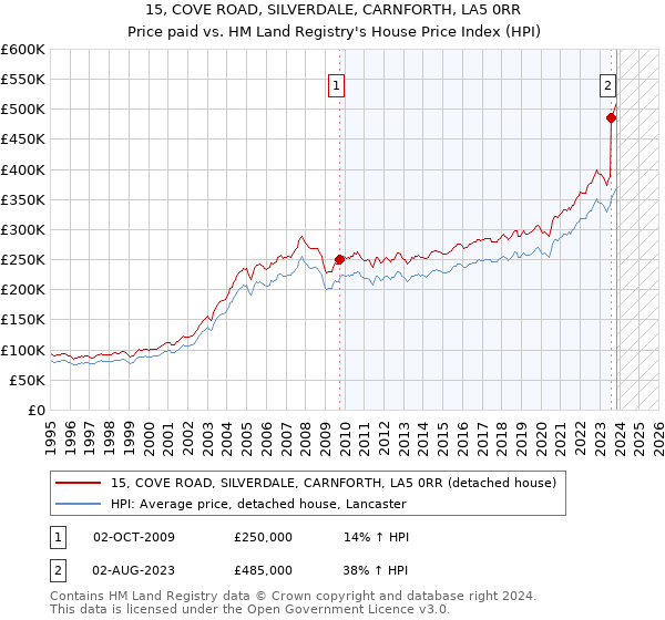 15, COVE ROAD, SILVERDALE, CARNFORTH, LA5 0RR: Price paid vs HM Land Registry's House Price Index