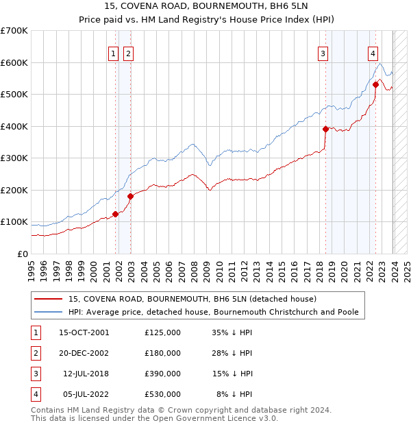 15, COVENA ROAD, BOURNEMOUTH, BH6 5LN: Price paid vs HM Land Registry's House Price Index