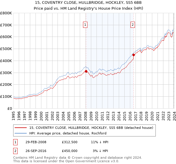 15, COVENTRY CLOSE, HULLBRIDGE, HOCKLEY, SS5 6BB: Price paid vs HM Land Registry's House Price Index