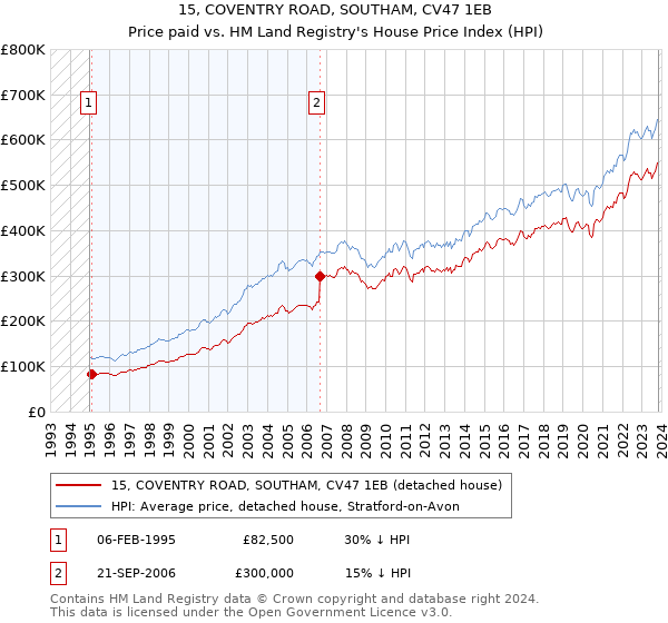 15, COVENTRY ROAD, SOUTHAM, CV47 1EB: Price paid vs HM Land Registry's House Price Index