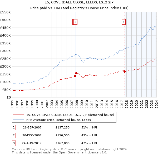 15, COVERDALE CLOSE, LEEDS, LS12 2JP: Price paid vs HM Land Registry's House Price Index