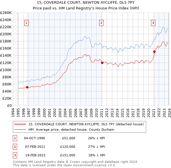 15, COVERDALE COURT, NEWTON AYCLIFFE, DL5 7PY: Price paid vs HM Land Registry's House Price Index