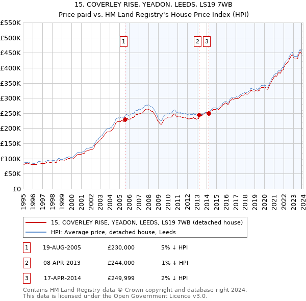 15, COVERLEY RISE, YEADON, LEEDS, LS19 7WB: Price paid vs HM Land Registry's House Price Index