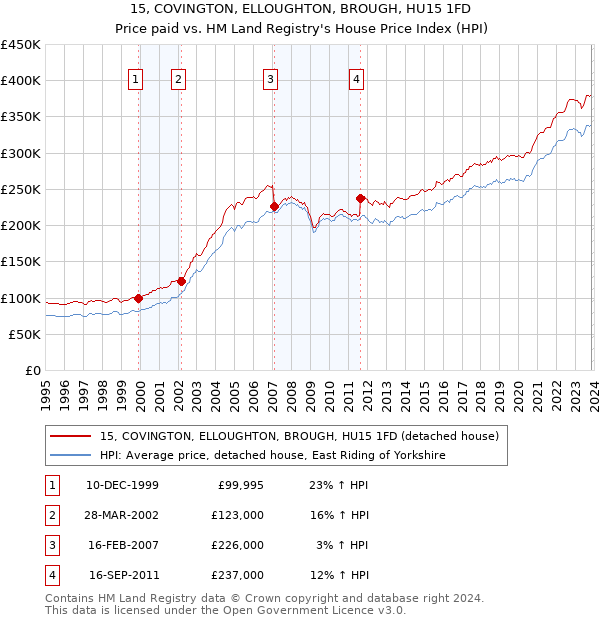 15, COVINGTON, ELLOUGHTON, BROUGH, HU15 1FD: Price paid vs HM Land Registry's House Price Index
