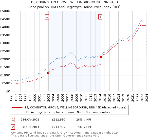 15, COVINGTON GROVE, WELLINGBOROUGH, NN8 4ED: Price paid vs HM Land Registry's House Price Index