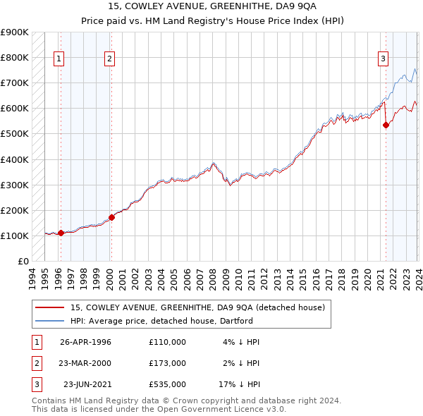 15, COWLEY AVENUE, GREENHITHE, DA9 9QA: Price paid vs HM Land Registry's House Price Index