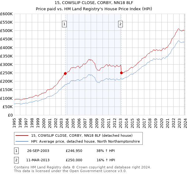 15, COWSLIP CLOSE, CORBY, NN18 8LF: Price paid vs HM Land Registry's House Price Index