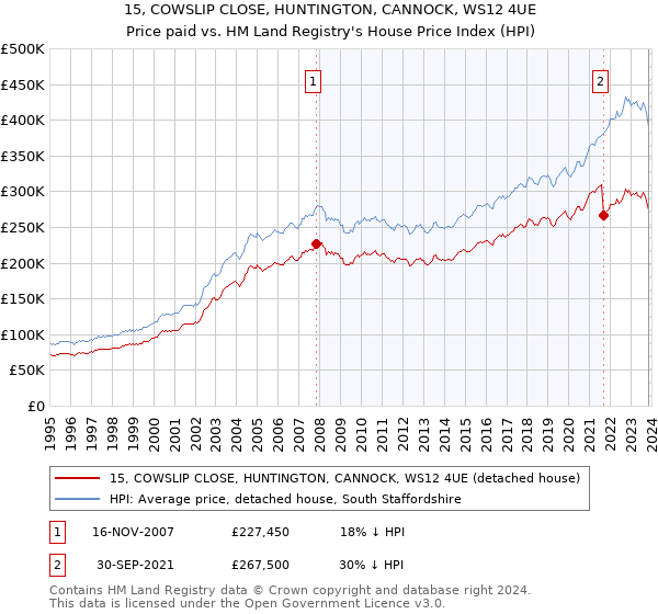 15, COWSLIP CLOSE, HUNTINGTON, CANNOCK, WS12 4UE: Price paid vs HM Land Registry's House Price Index