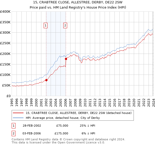 15, CRABTREE CLOSE, ALLESTREE, DERBY, DE22 2SW: Price paid vs HM Land Registry's House Price Index