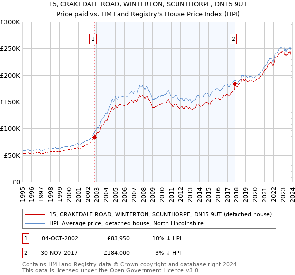 15, CRAKEDALE ROAD, WINTERTON, SCUNTHORPE, DN15 9UT: Price paid vs HM Land Registry's House Price Index