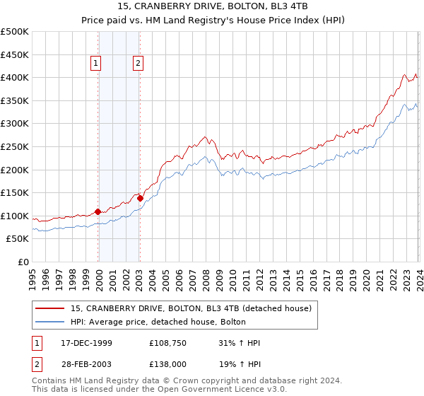 15, CRANBERRY DRIVE, BOLTON, BL3 4TB: Price paid vs HM Land Registry's House Price Index