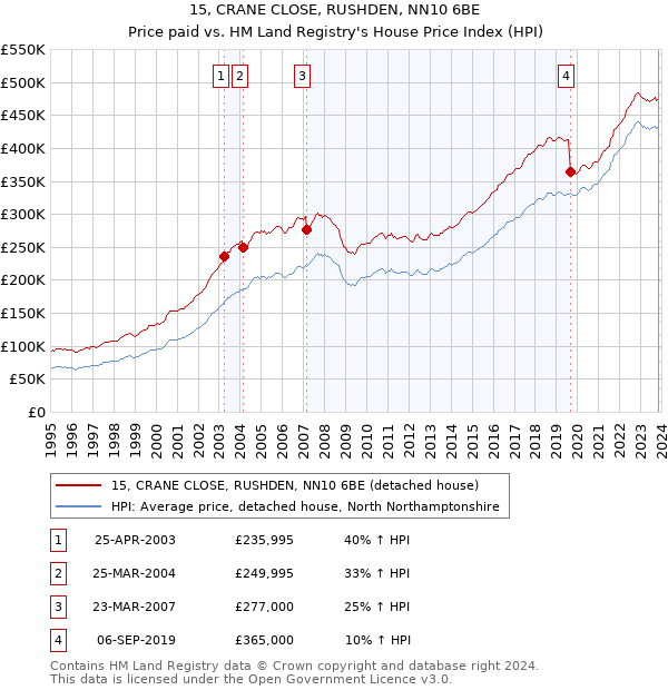 15, CRANE CLOSE, RUSHDEN, NN10 6BE: Price paid vs HM Land Registry's House Price Index