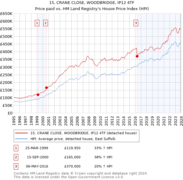 15, CRANE CLOSE, WOODBRIDGE, IP12 4TF: Price paid vs HM Land Registry's House Price Index