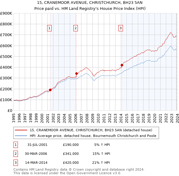 15, CRANEMOOR AVENUE, CHRISTCHURCH, BH23 5AN: Price paid vs HM Land Registry's House Price Index