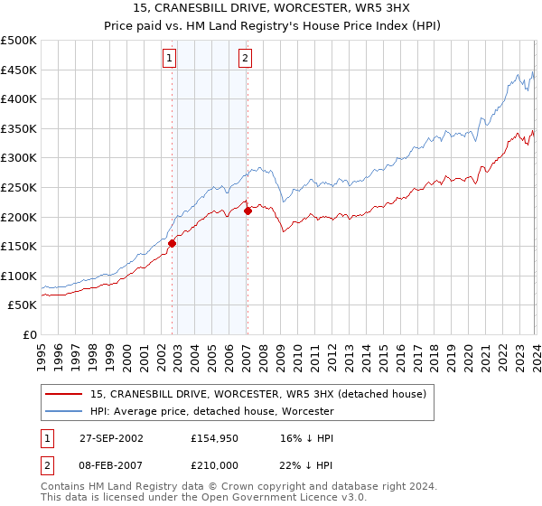 15, CRANESBILL DRIVE, WORCESTER, WR5 3HX: Price paid vs HM Land Registry's House Price Index