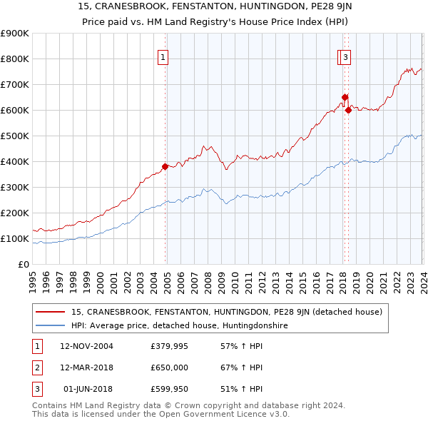15, CRANESBROOK, FENSTANTON, HUNTINGDON, PE28 9JN: Price paid vs HM Land Registry's House Price Index