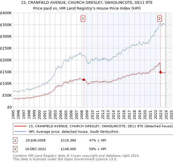 15, CRANFIELD AVENUE, CHURCH GRESLEY, SWADLINCOTE, DE11 9TE: Price paid vs HM Land Registry's House Price Index