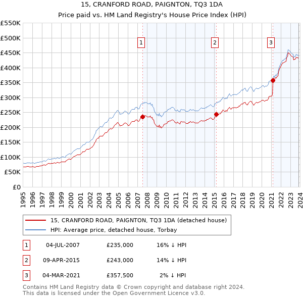 15, CRANFORD ROAD, PAIGNTON, TQ3 1DA: Price paid vs HM Land Registry's House Price Index