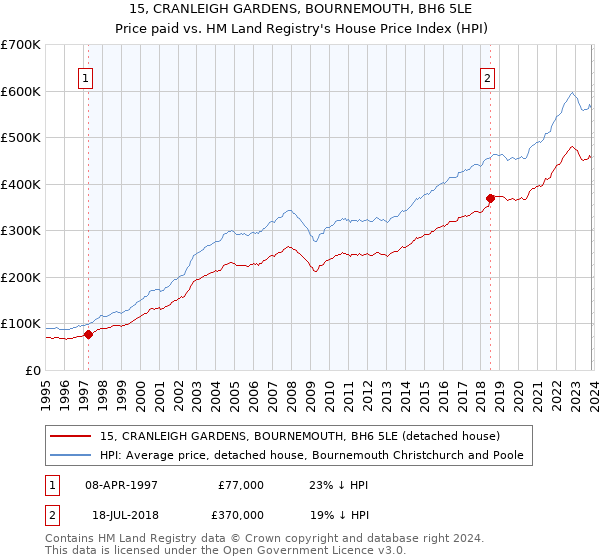 15, CRANLEIGH GARDENS, BOURNEMOUTH, BH6 5LE: Price paid vs HM Land Registry's House Price Index