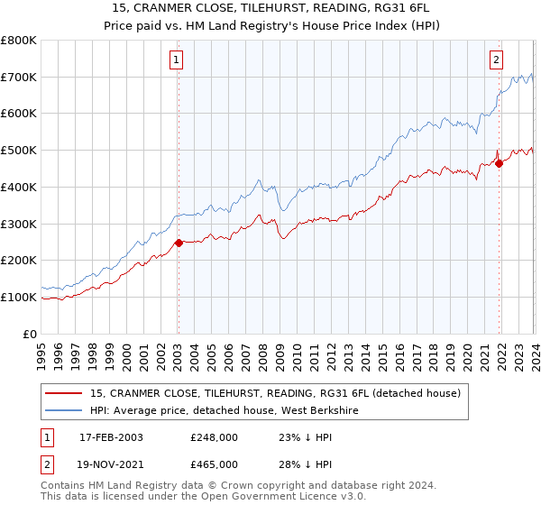 15, CRANMER CLOSE, TILEHURST, READING, RG31 6FL: Price paid vs HM Land Registry's House Price Index