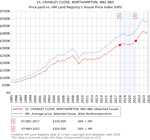 15, CRAWLEY CLOSE, NORTHAMPTON, NN2 8BA: Price paid vs HM Land Registry's House Price Index