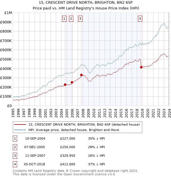 15, CRESCENT DRIVE NORTH, BRIGHTON, BN2 6SP: Price paid vs HM Land Registry's House Price Index
