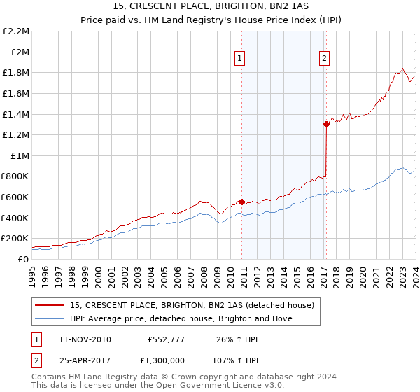 15, CRESCENT PLACE, BRIGHTON, BN2 1AS: Price paid vs HM Land Registry's House Price Index