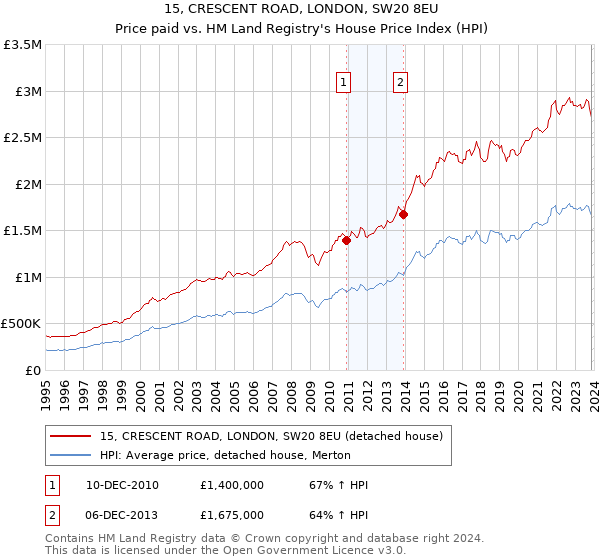 15, CRESCENT ROAD, LONDON, SW20 8EU: Price paid vs HM Land Registry's House Price Index