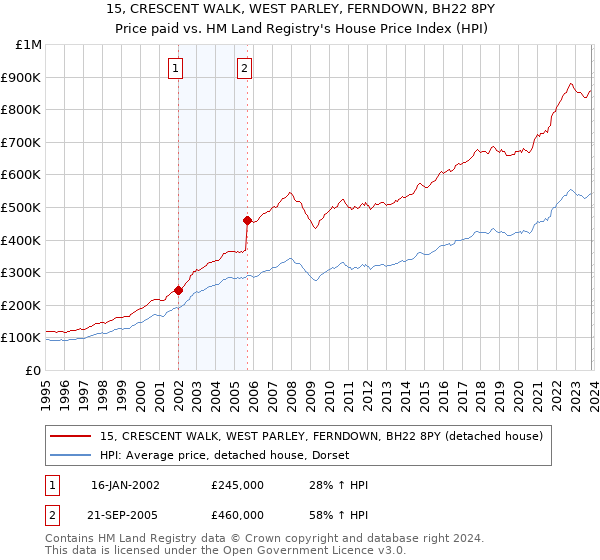 15, CRESCENT WALK, WEST PARLEY, FERNDOWN, BH22 8PY: Price paid vs HM Land Registry's House Price Index