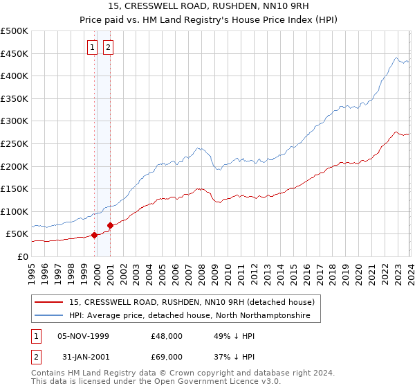 15, CRESSWELL ROAD, RUSHDEN, NN10 9RH: Price paid vs HM Land Registry's House Price Index