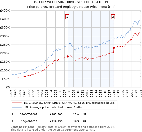 15, CRESWELL FARM DRIVE, STAFFORD, ST16 1PG: Price paid vs HM Land Registry's House Price Index