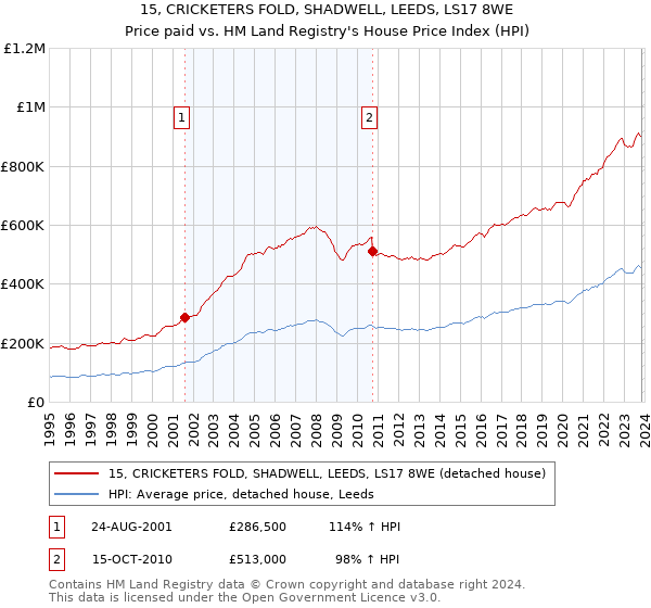 15, CRICKETERS FOLD, SHADWELL, LEEDS, LS17 8WE: Price paid vs HM Land Registry's House Price Index