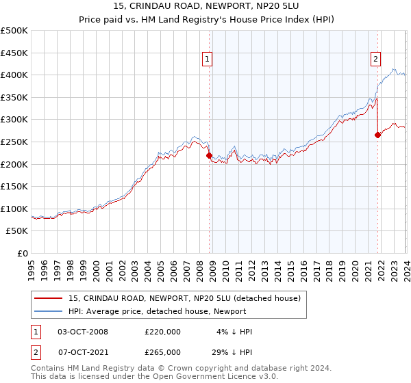15, CRINDAU ROAD, NEWPORT, NP20 5LU: Price paid vs HM Land Registry's House Price Index
