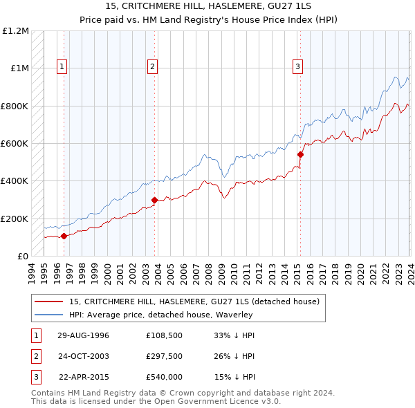15, CRITCHMERE HILL, HASLEMERE, GU27 1LS: Price paid vs HM Land Registry's House Price Index