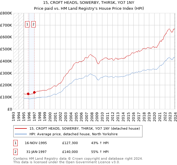 15, CROFT HEADS, SOWERBY, THIRSK, YO7 1NY: Price paid vs HM Land Registry's House Price Index