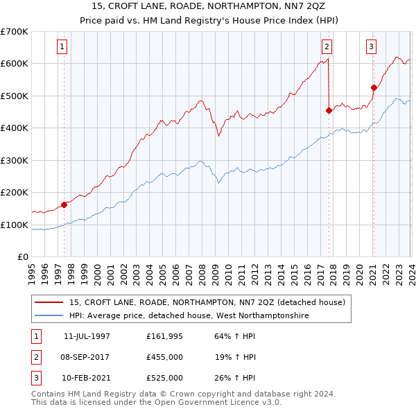 15, CROFT LANE, ROADE, NORTHAMPTON, NN7 2QZ: Price paid vs HM Land Registry's House Price Index
