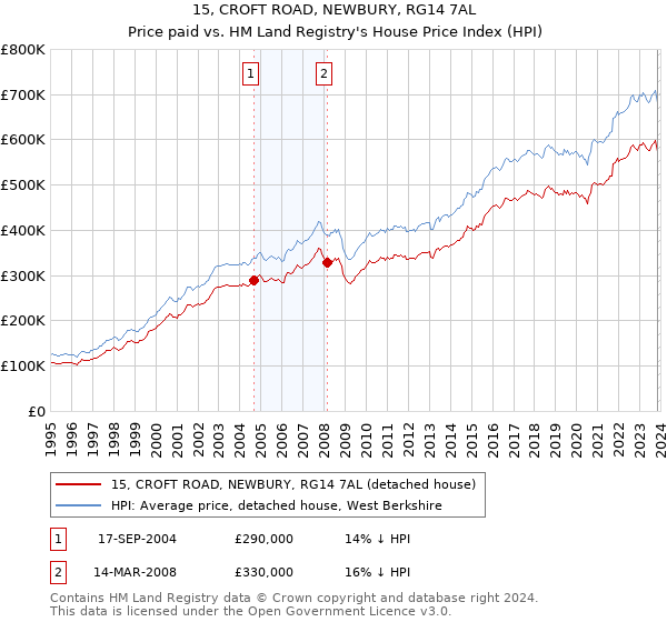 15, CROFT ROAD, NEWBURY, RG14 7AL: Price paid vs HM Land Registry's House Price Index