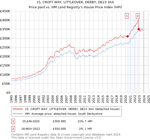 15, CROFT WAY, LITTLEOVER, DERBY, DE23 3AX: Price paid vs HM Land Registry's House Price Index