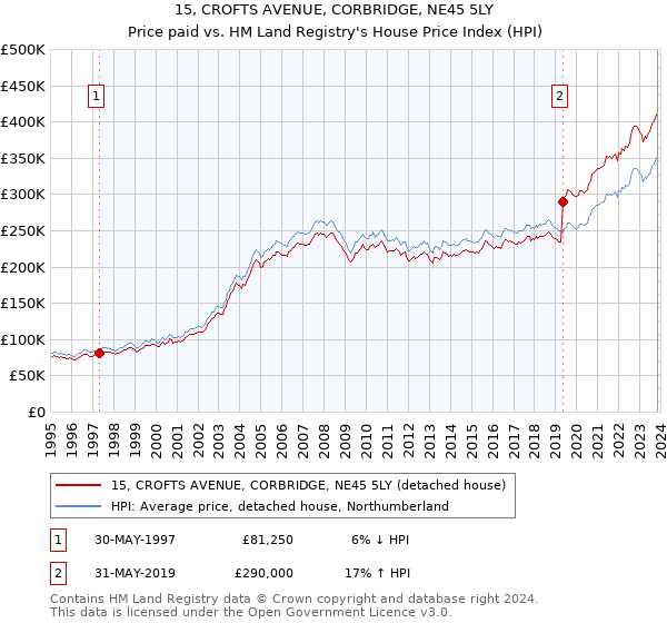 15, CROFTS AVENUE, CORBRIDGE, NE45 5LY: Price paid vs HM Land Registry's House Price Index