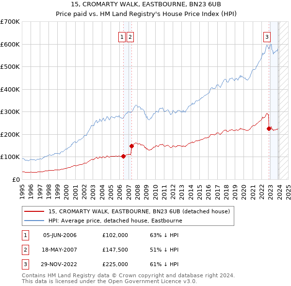 15, CROMARTY WALK, EASTBOURNE, BN23 6UB: Price paid vs HM Land Registry's House Price Index