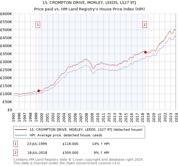 15, CROMPTON DRIVE, MORLEY, LEEDS, LS27 9TJ: Price paid vs HM Land Registry's House Price Index