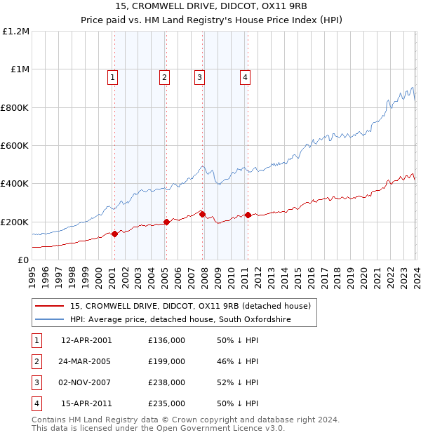 15, CROMWELL DRIVE, DIDCOT, OX11 9RB: Price paid vs HM Land Registry's House Price Index
