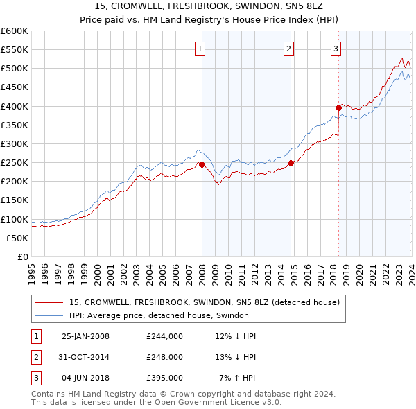 15, CROMWELL, FRESHBROOK, SWINDON, SN5 8LZ: Price paid vs HM Land Registry's House Price Index