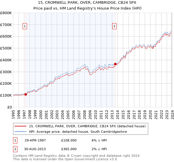 15, CROMWELL PARK, OVER, CAMBRIDGE, CB24 5PX: Price paid vs HM Land Registry's House Price Index