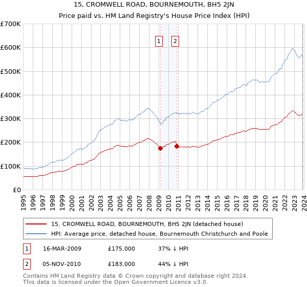 15, CROMWELL ROAD, BOURNEMOUTH, BH5 2JN: Price paid vs HM Land Registry's House Price Index