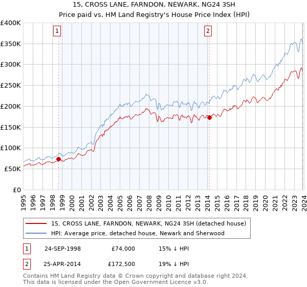 15, CROSS LANE, FARNDON, NEWARK, NG24 3SH: Price paid vs HM Land Registry's House Price Index