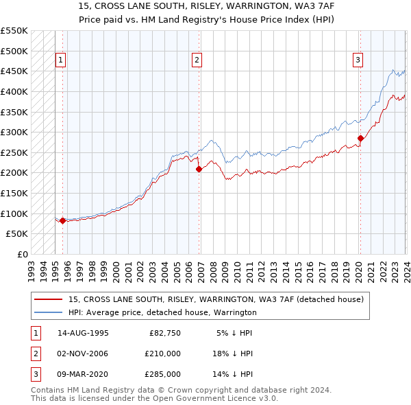 15, CROSS LANE SOUTH, RISLEY, WARRINGTON, WA3 7AF: Price paid vs HM Land Registry's House Price Index