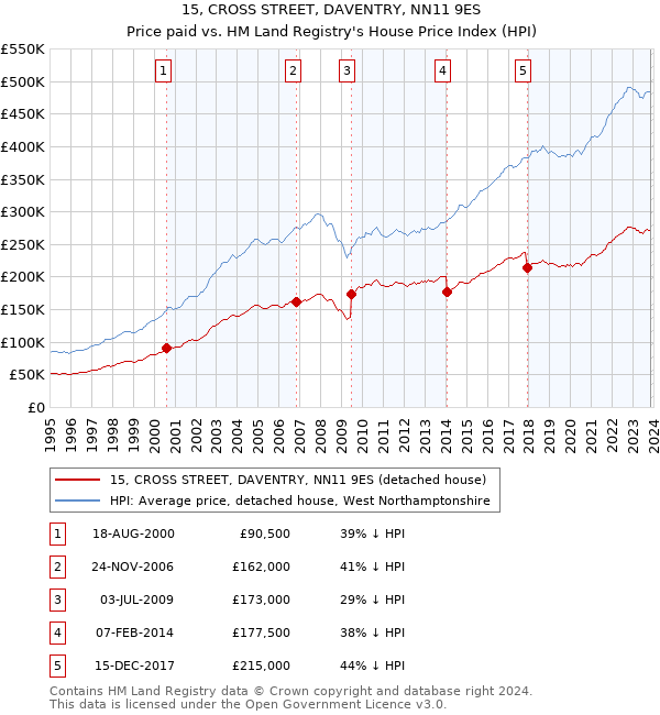 15, CROSS STREET, DAVENTRY, NN11 9ES: Price paid vs HM Land Registry's House Price Index