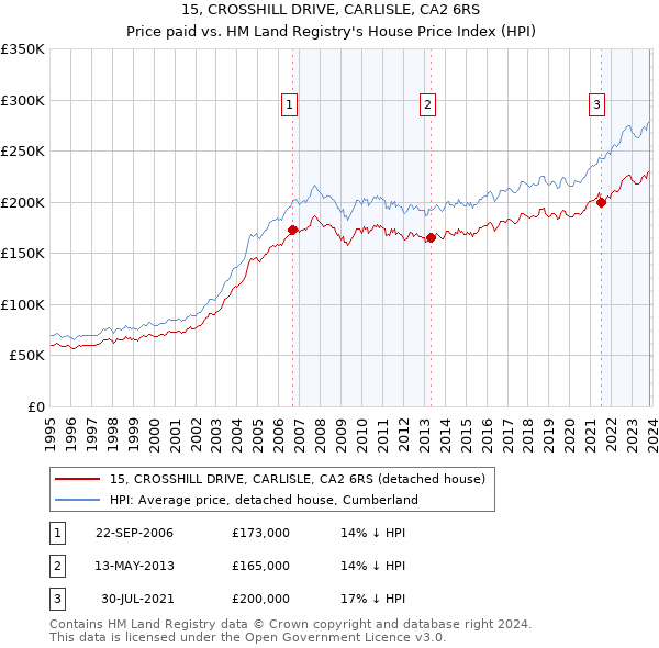 15, CROSSHILL DRIVE, CARLISLE, CA2 6RS: Price paid vs HM Land Registry's House Price Index